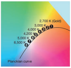 Planckian curve
