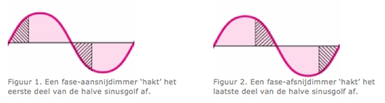 Wat is fase-aansnij en fase-afsnij dimmers?